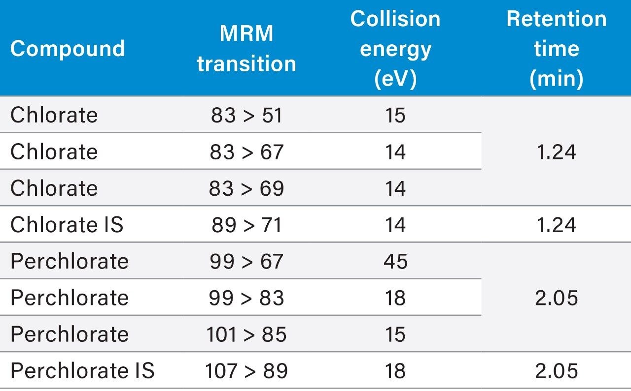 MRM transitions with optimum dwell time set automatically.