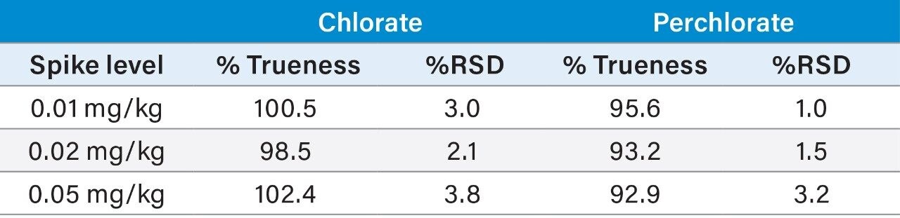 Labelled standard corrected, trueness, and repeatability of chlorate and perchlorate in spiked baby formula.