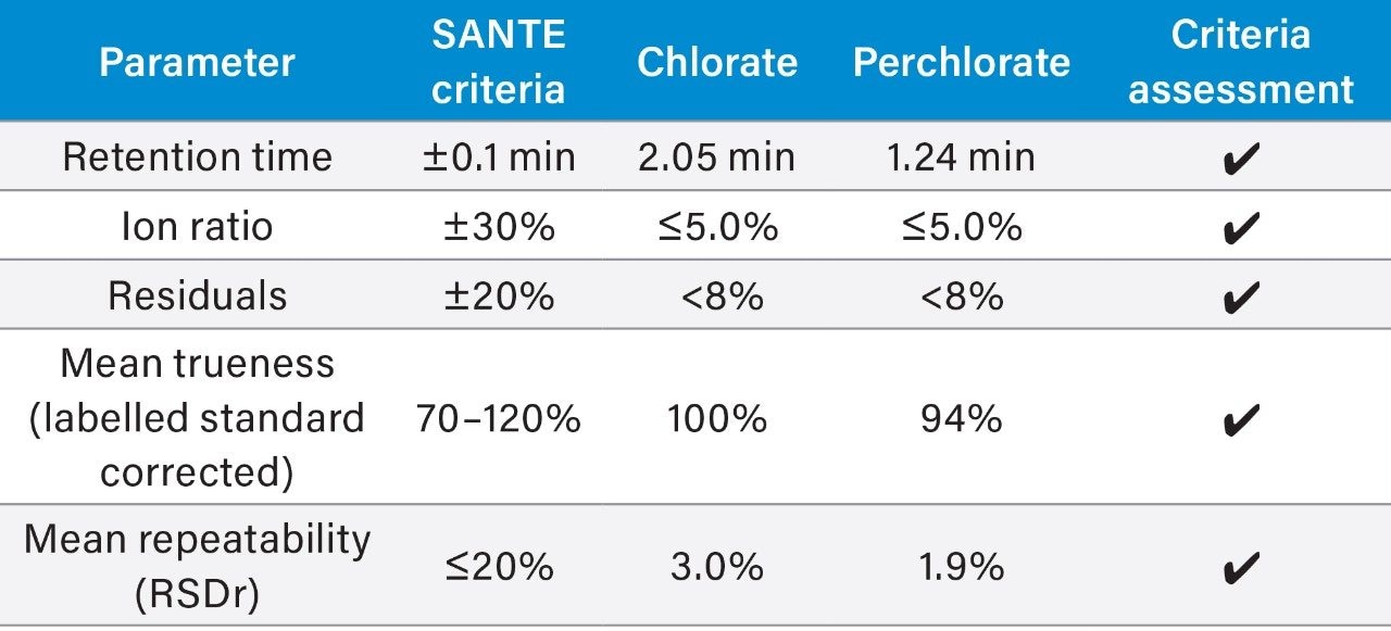 Summary of method validation for the determination of chlorate and perchlorate in infant formula.