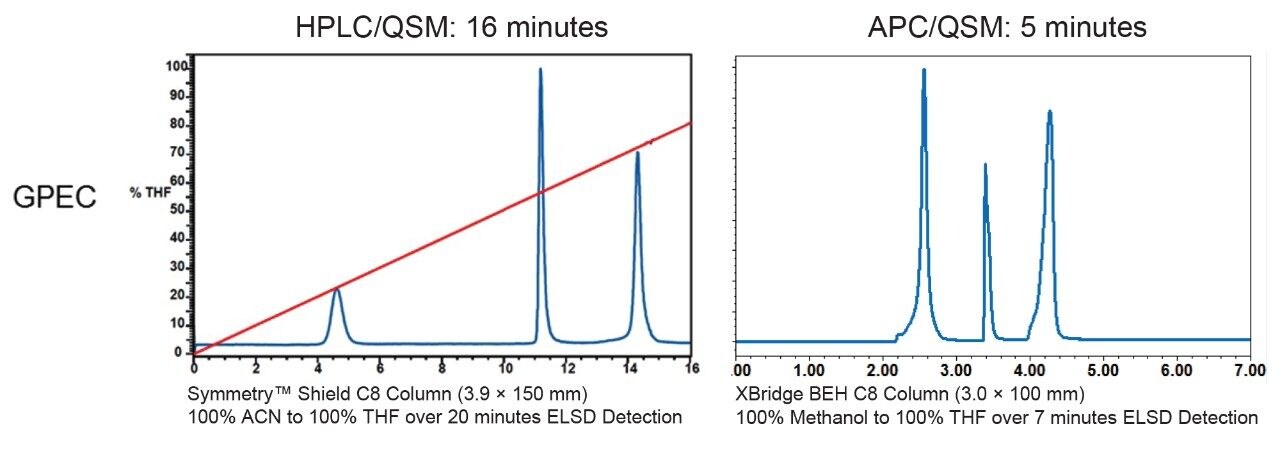 GPEC comparison of HPLC and UPLC analysis times.