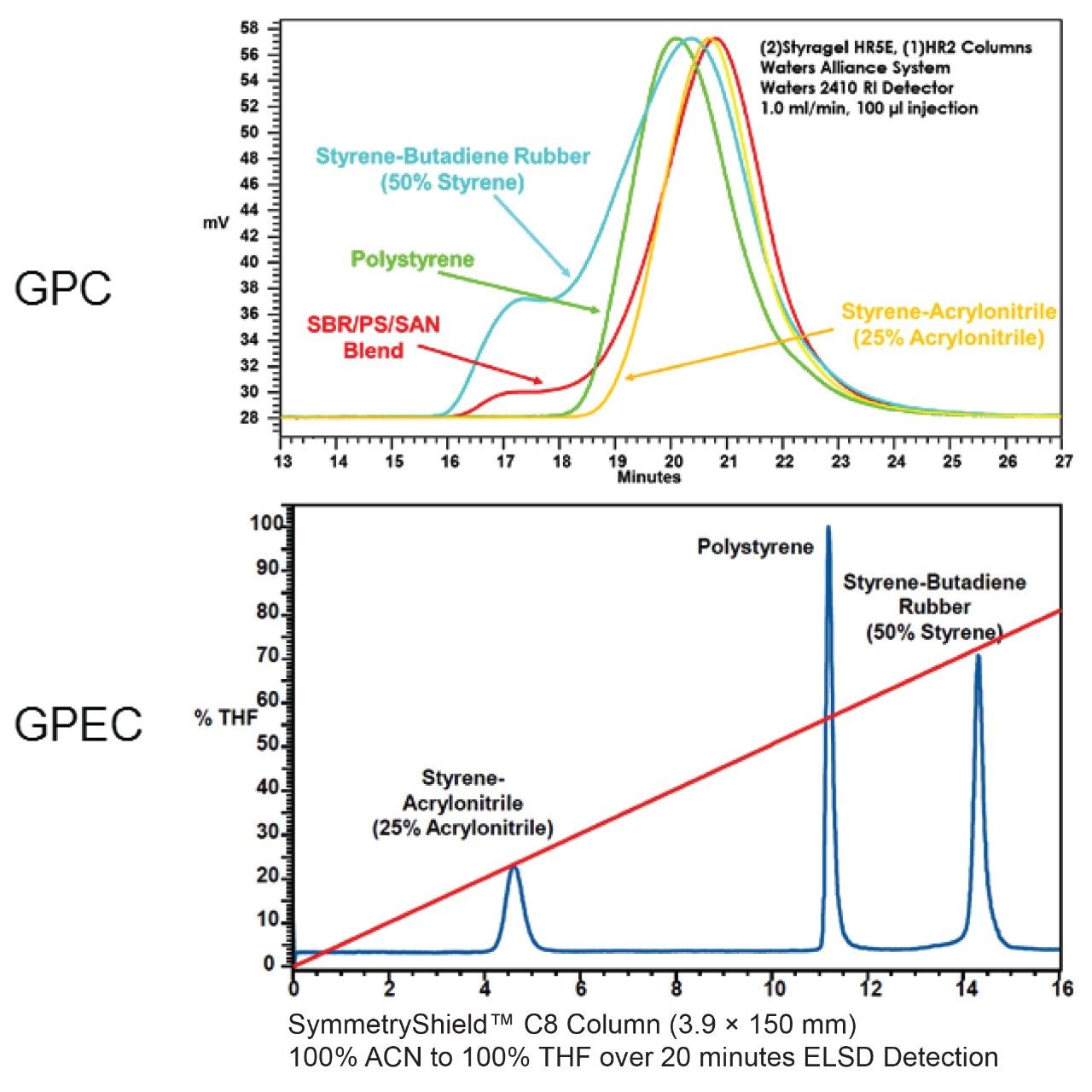 GPC and GPEC of three polymers using an Alliance System.