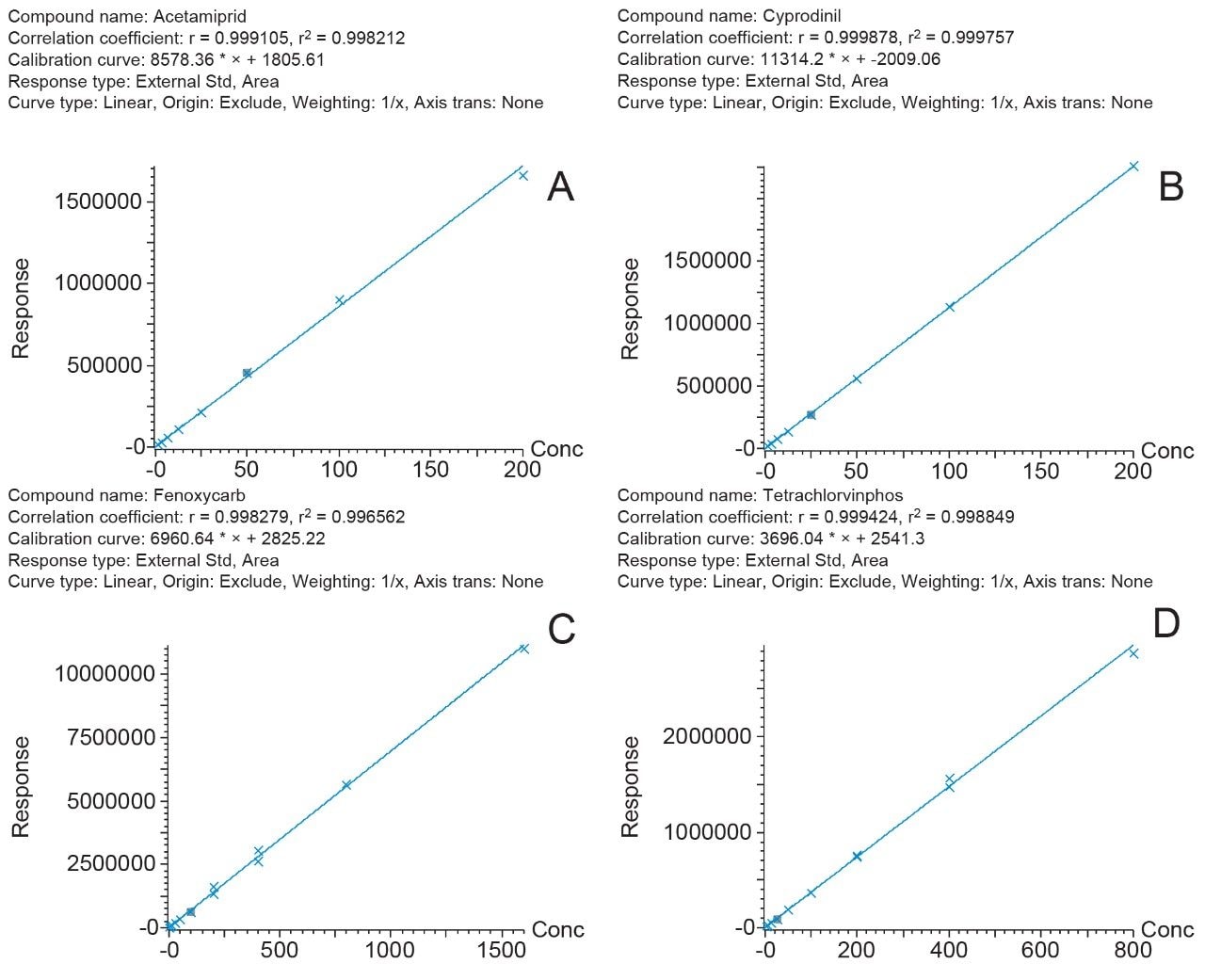 Representative examples of calibration curves