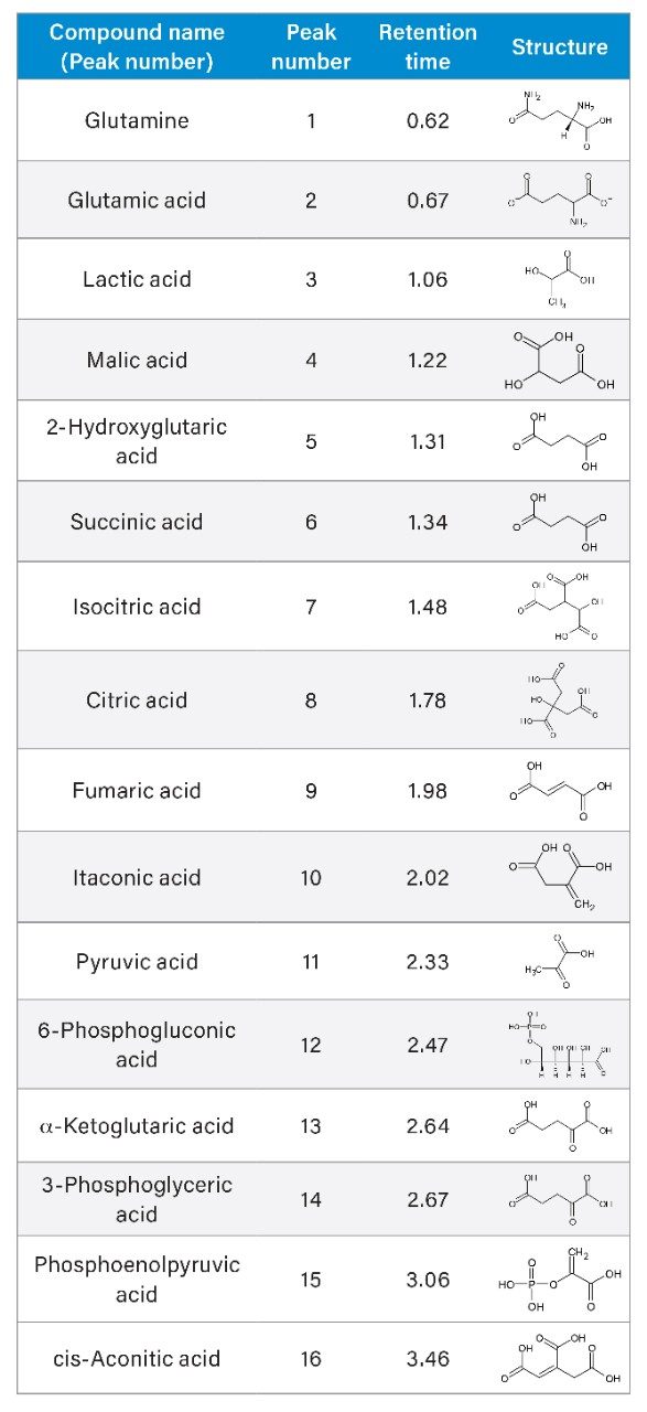 Compound names, retention times, and structures investigated in this study. 