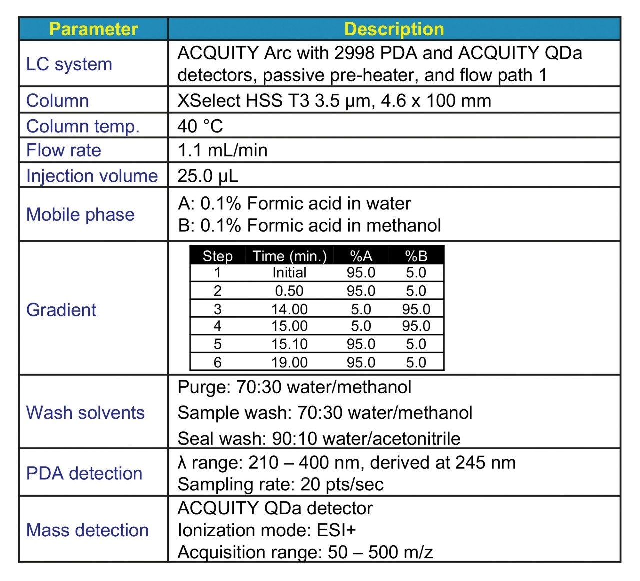  Instrument conditions