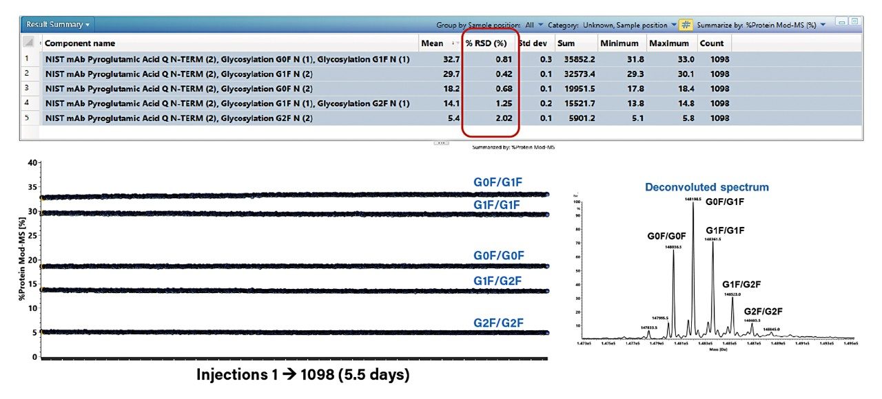 Relative quantitation of major glycoforms of the Waters Humanized mAb Mass Check Standard (NIST mAb).