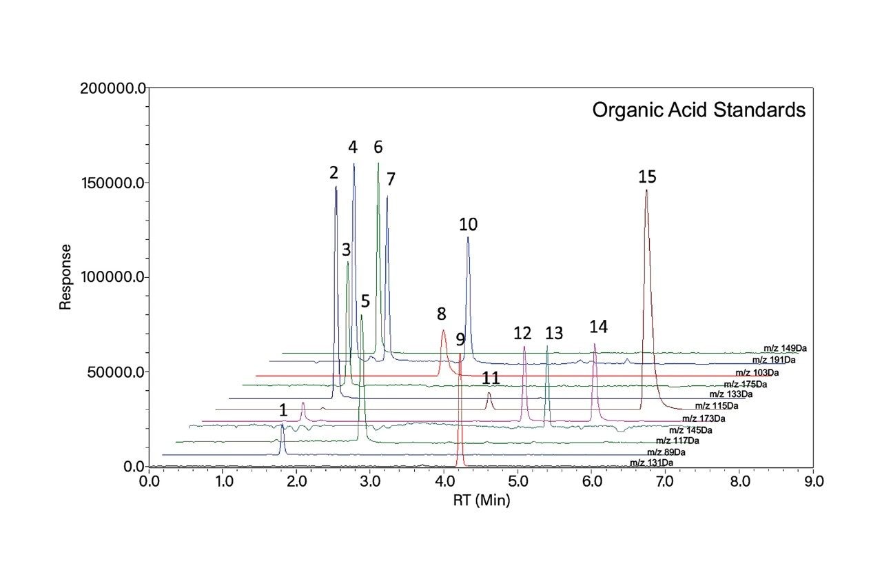 Fifteem (15) organic acid standards are baseline separated within 7 minutes using the Atlantis Premier BEH C18 AX column