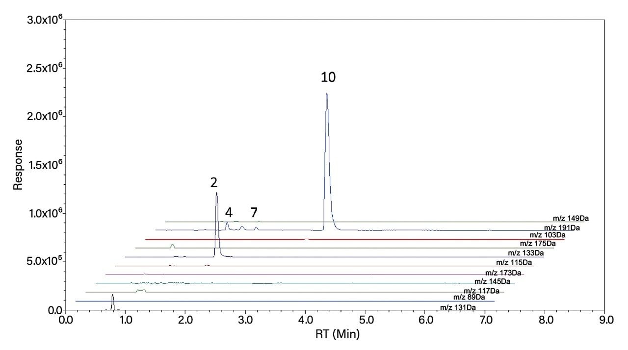  SIR chromatogram overlay of a 100% orange juice