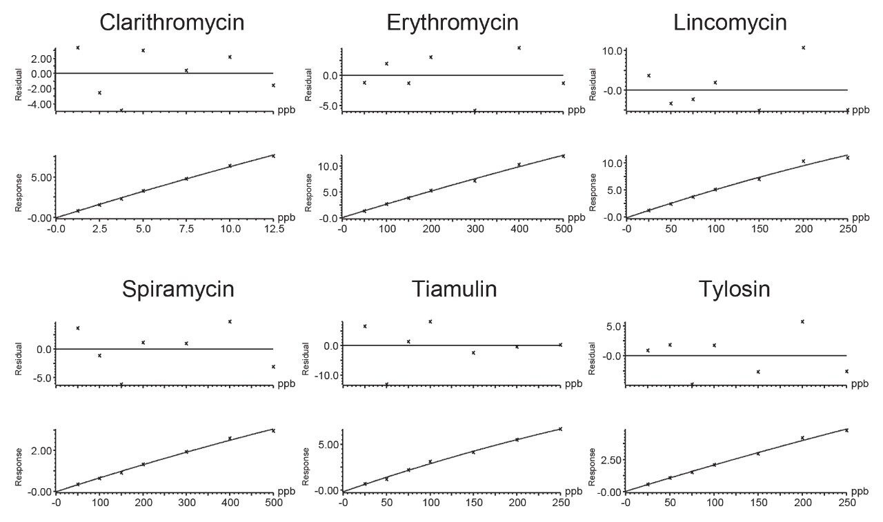 Typical calibration and residuals graphs for a selection of the macrolides