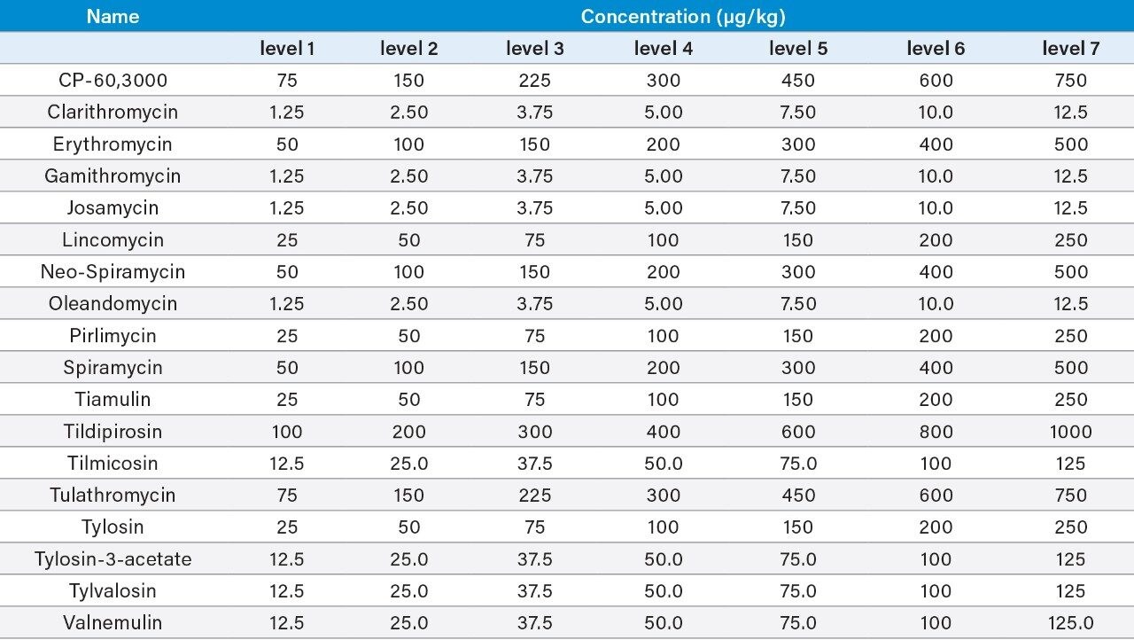 Concentrations of each macrolide in the matrix-matched standards