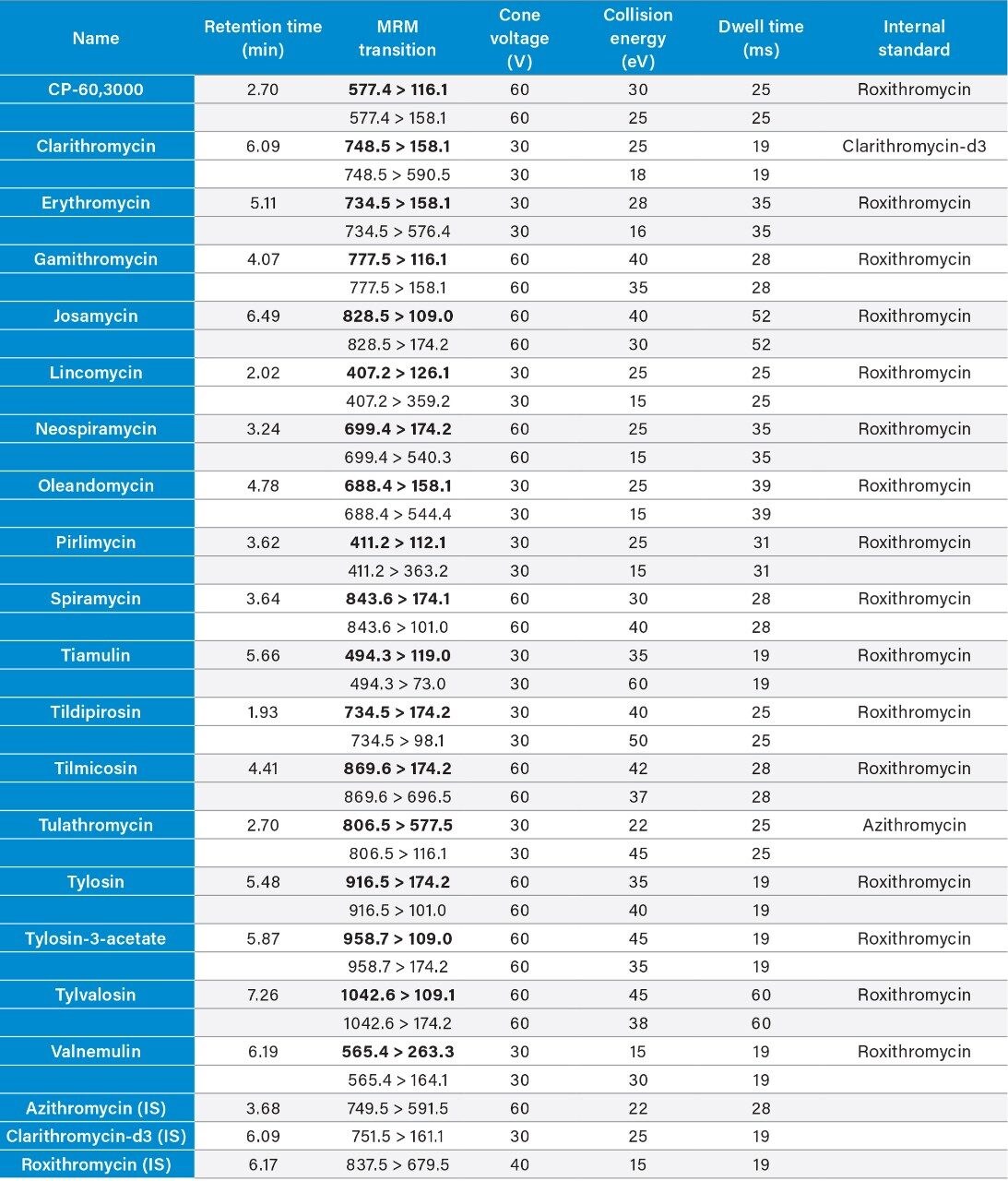 MS method parameters for all macrolide antibiotics and their internal standards