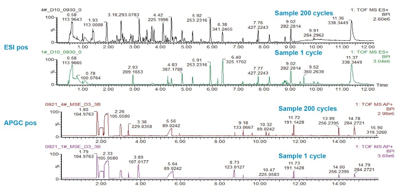 Full spectrum total ion current (TIC) chromatograms occurring in both LC-MS