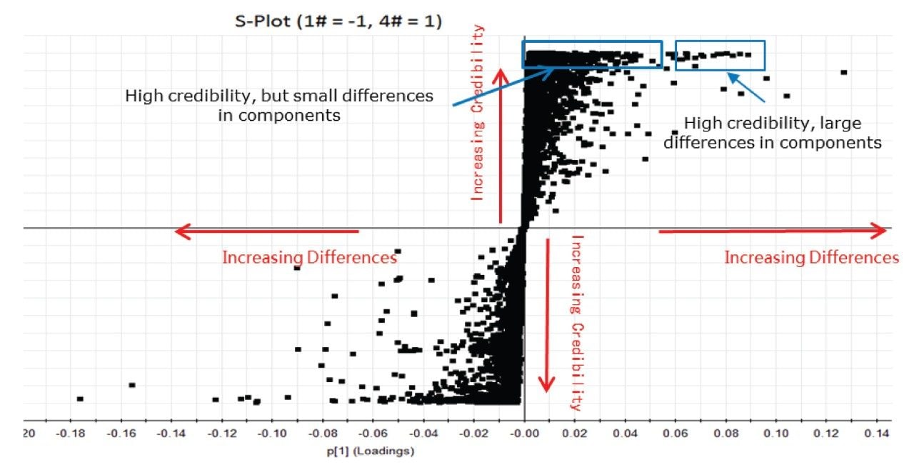 OPLS-DA comparison between sample #1 and #4.