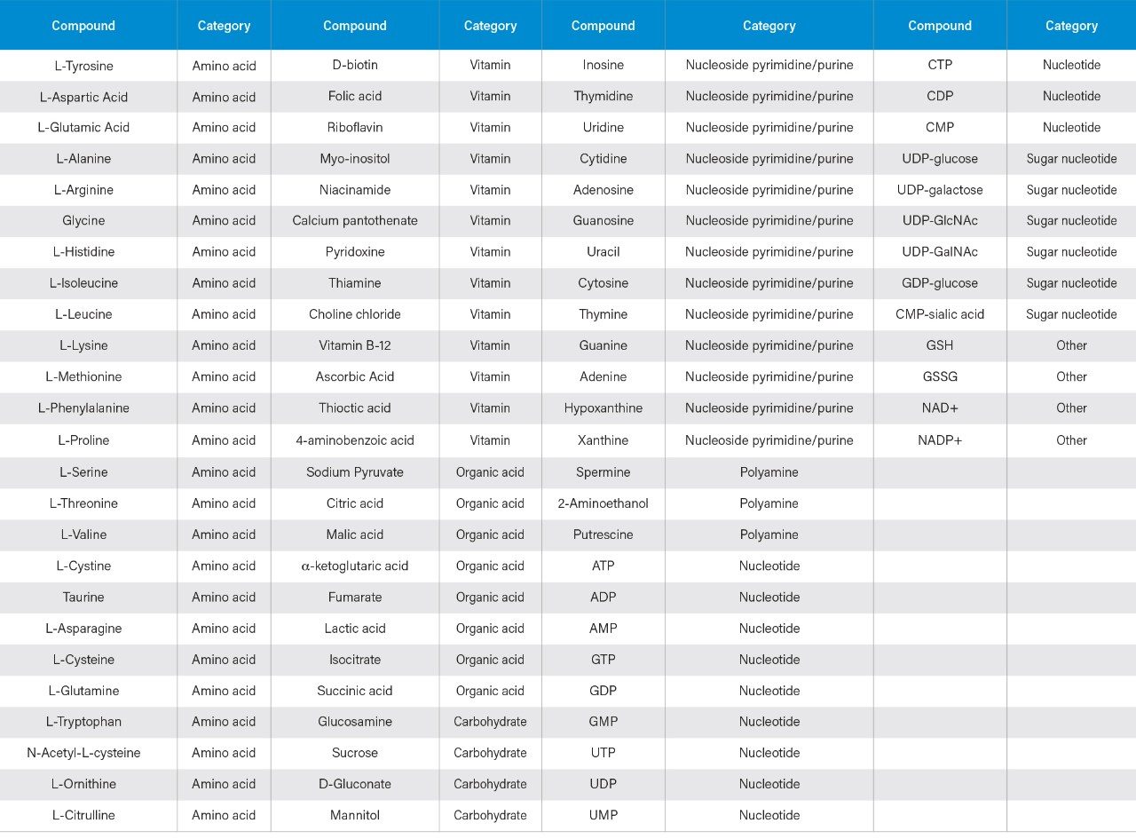 Compounds contained in the method library