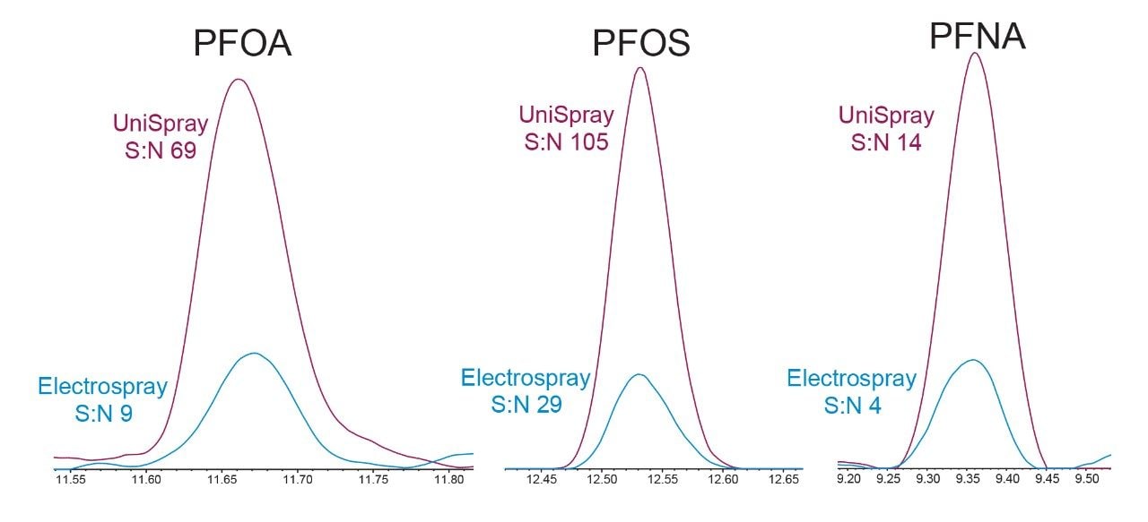 Signal:Noise (S:N) and peak response comparison between UniSpray (red) and Electrospray (blue).