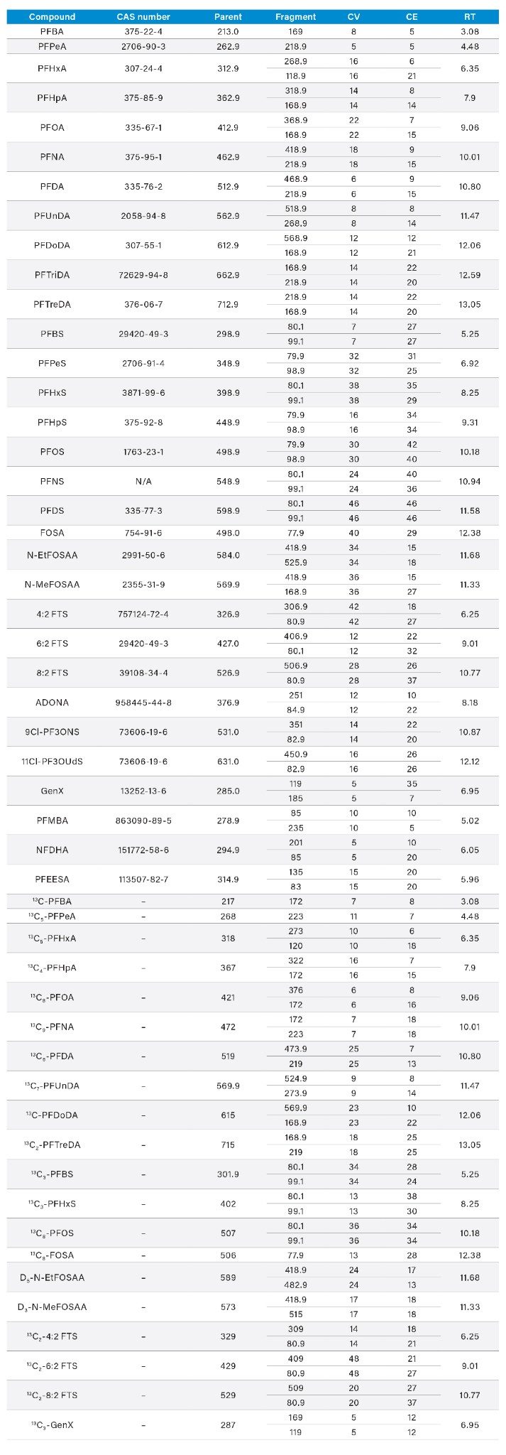 Appendix Table A. MRM method details