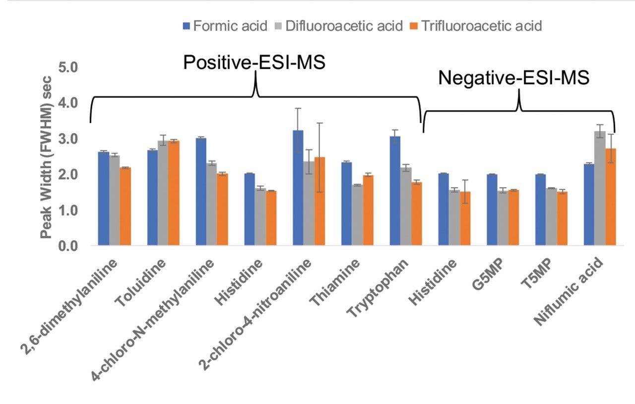 Chromatographic peak width comparison for small molecule analytes