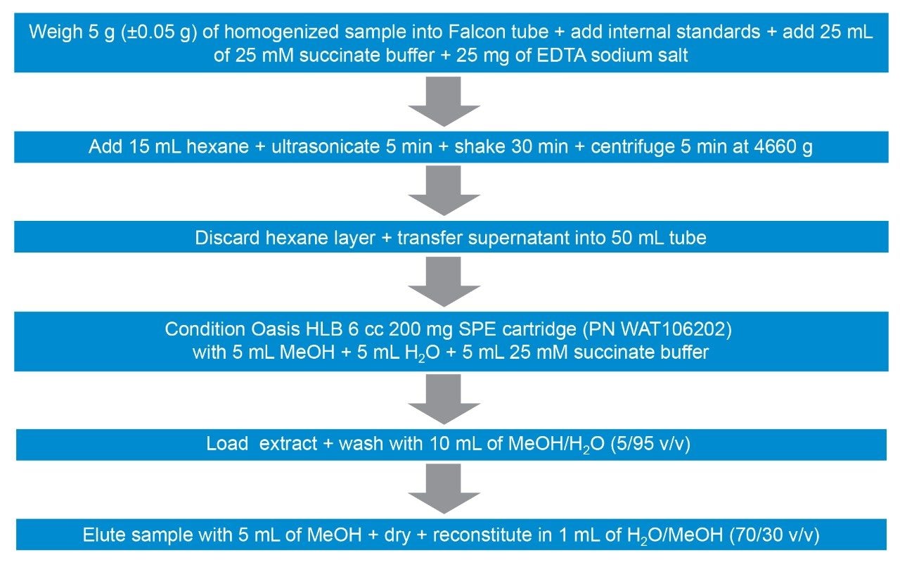 Overview of sample preparation steps.