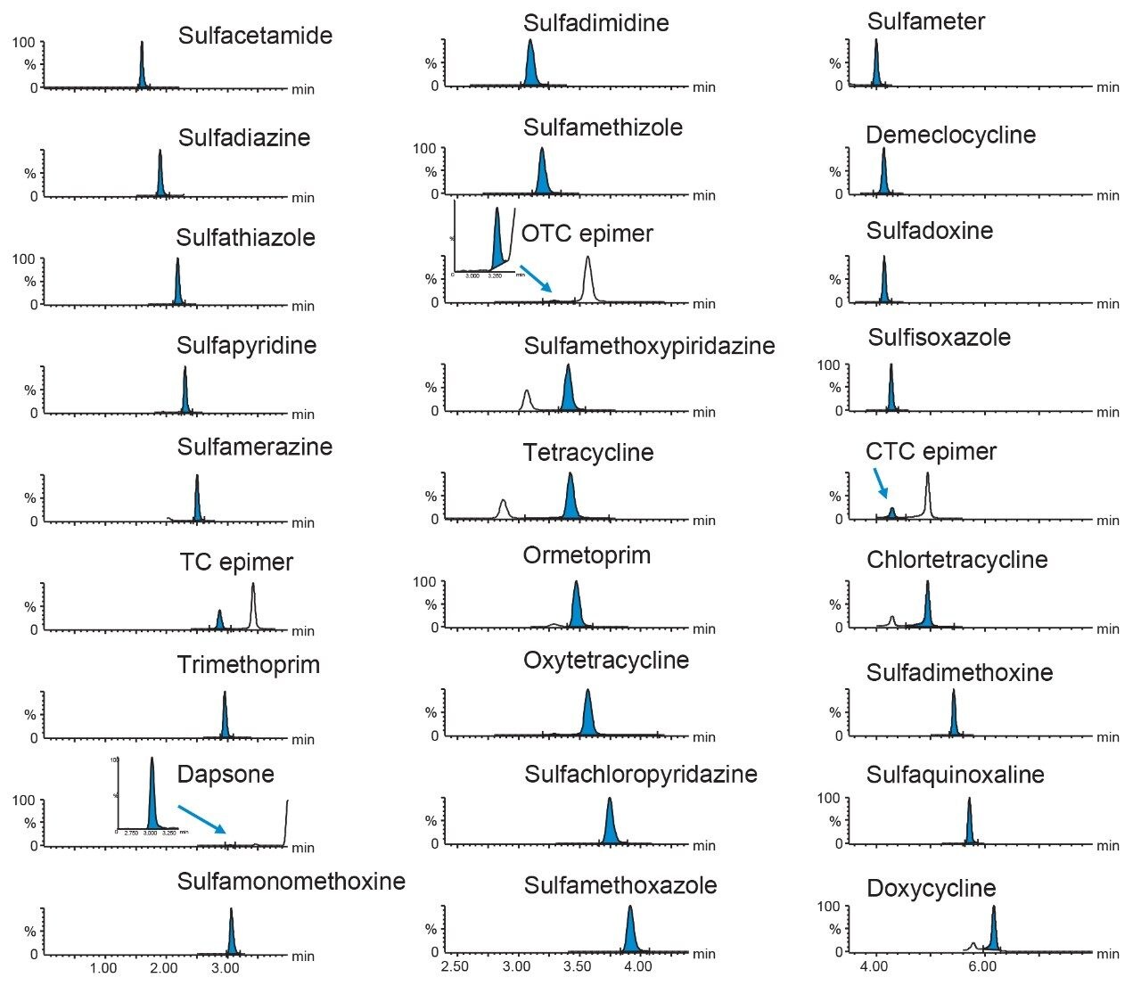 Chromatograms of a selection of antibiotics.