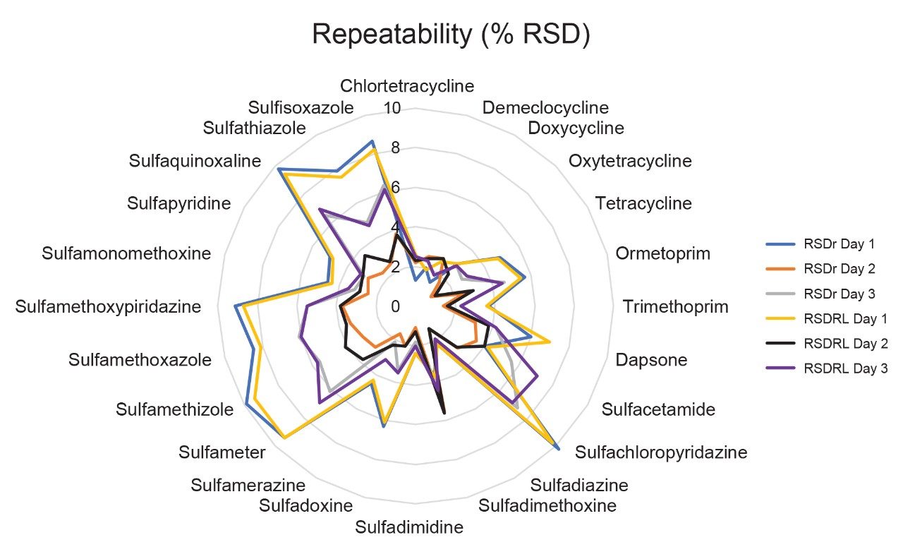 Plot of the repeatability.