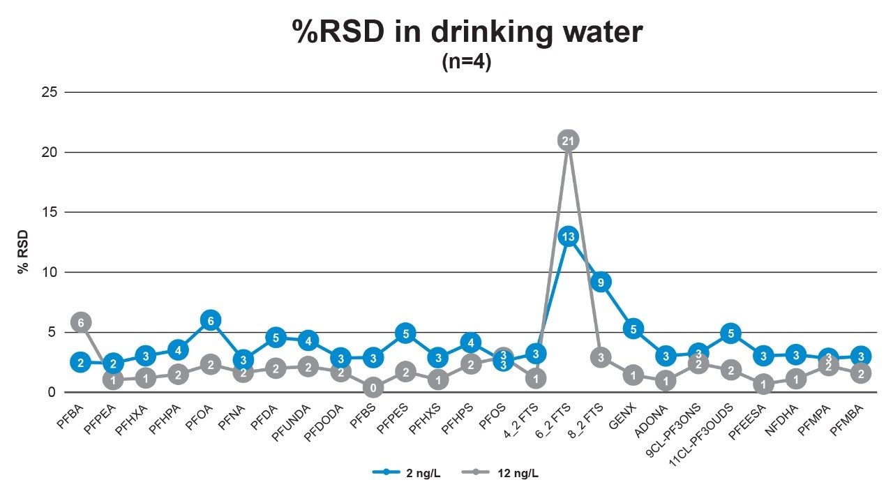 %RSD of recovery values for four replicates of PFAS