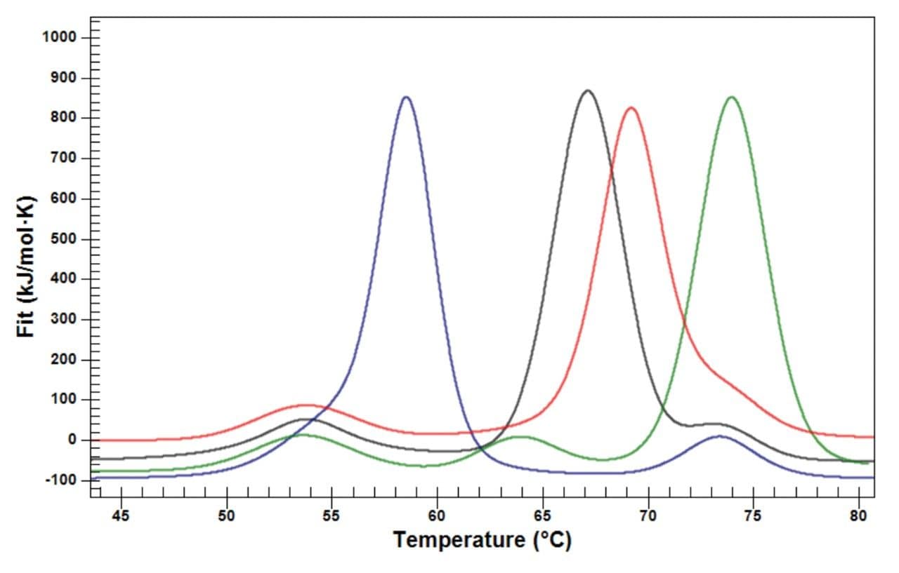 Simulated (green, blue, and red) and real (black) IgG data from DSC analysis.