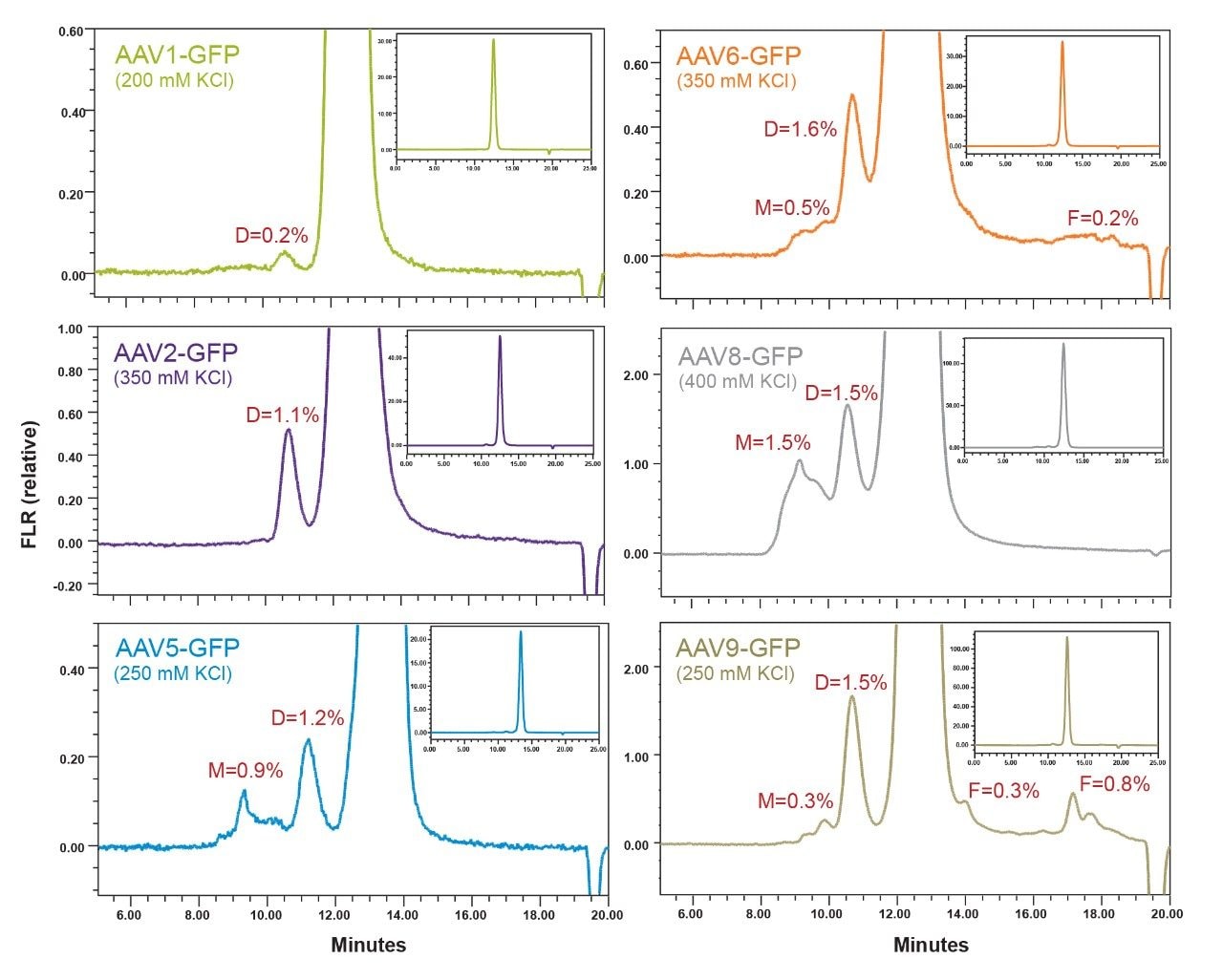 The SEC separations of a series of AAV serotype control samples containing ssDNA coding for green fluorescent protein