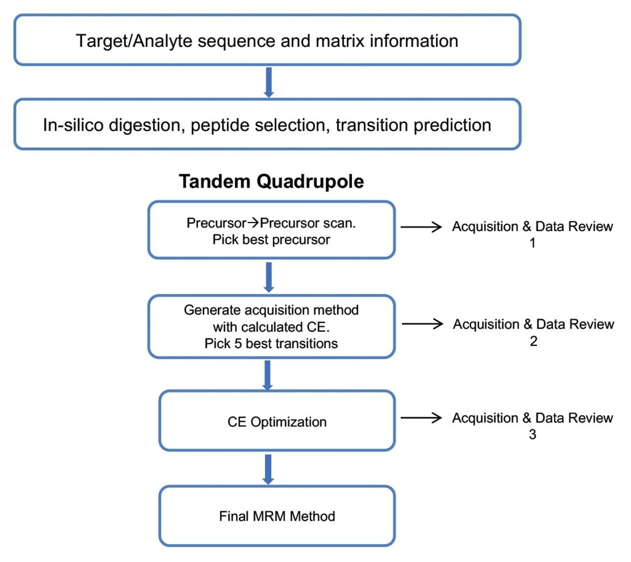 Recommended systematic workflow