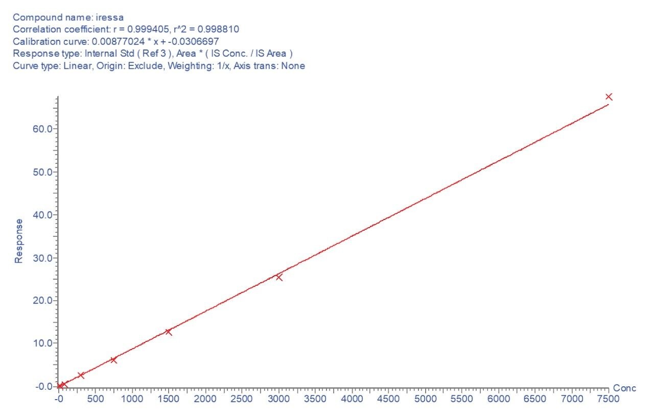 Calibration line for gefitinib in mouse plasma