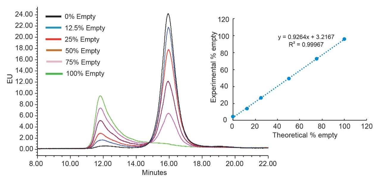 Quantification of % empty capsid in various AAV8 empty and full capsid mix using the optimized AEX method.