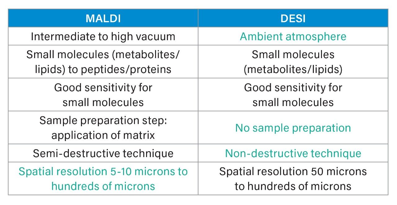 Relative benefits of MALDI and DESI analyses