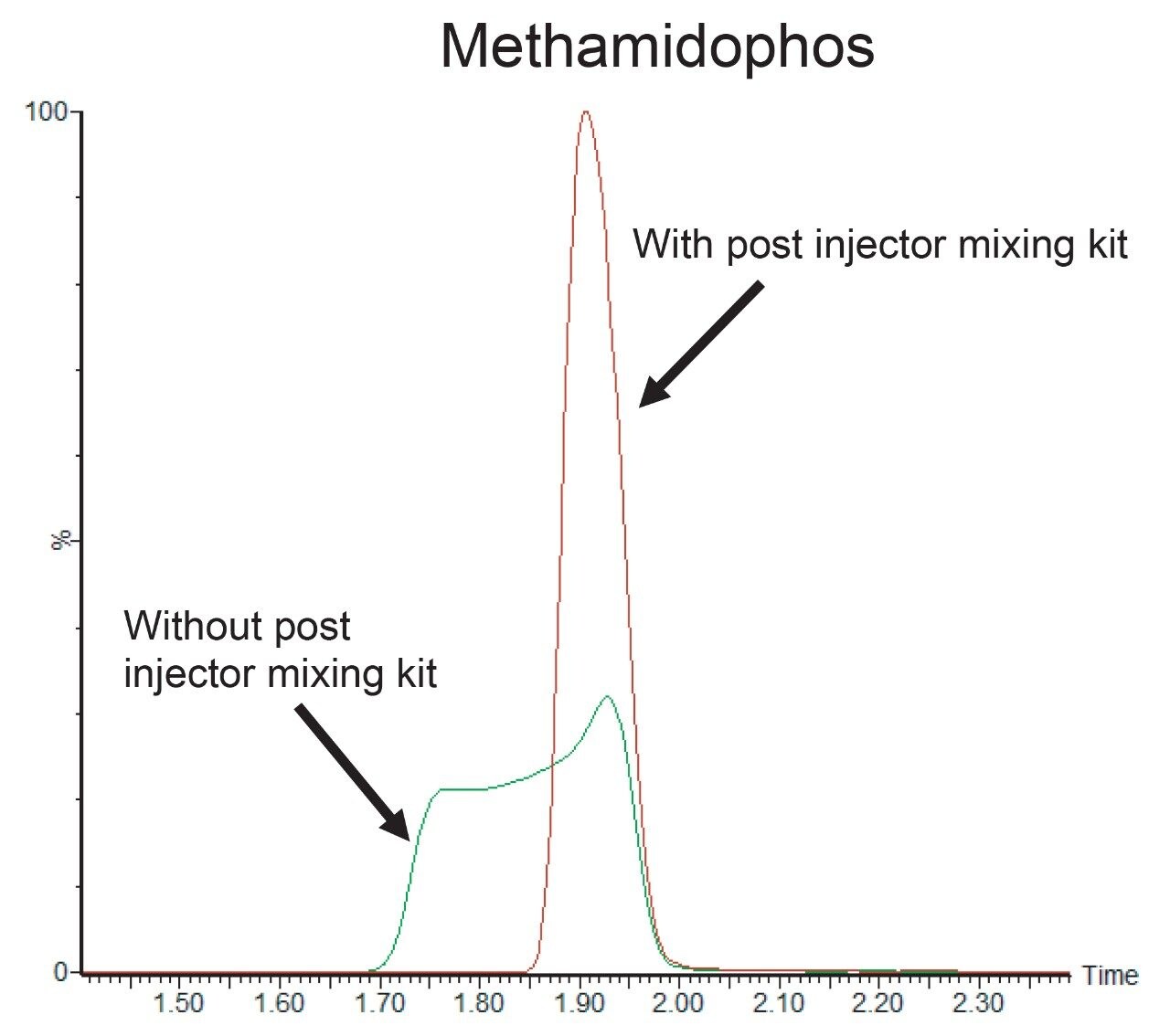 Chromatogram of methamidophos