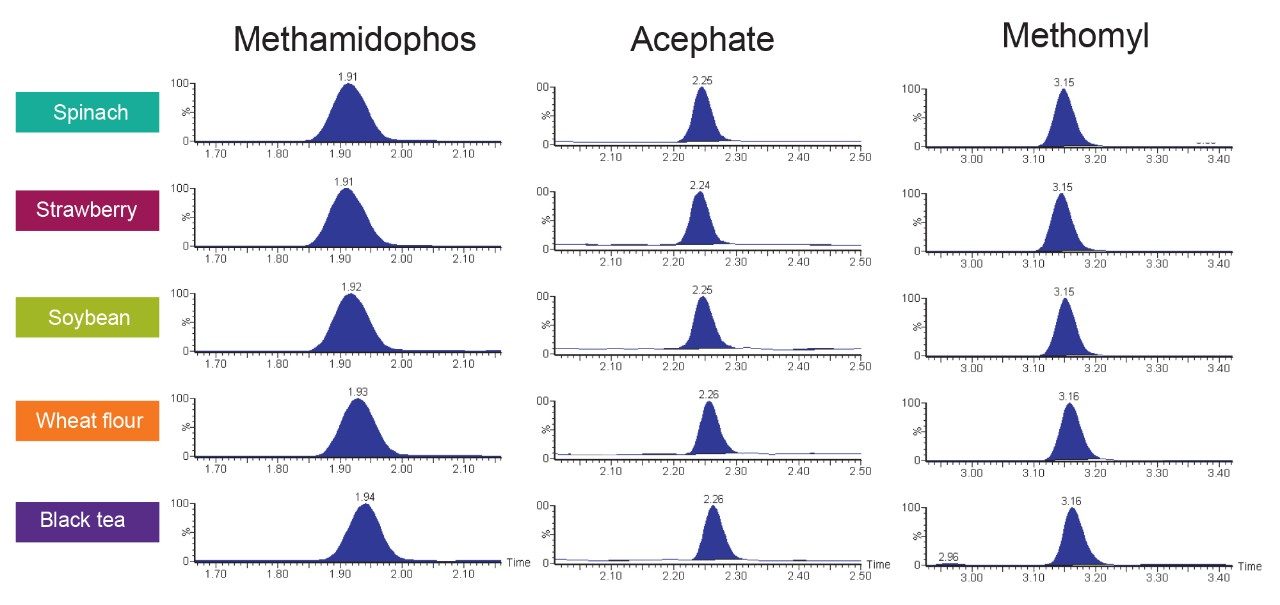 Chromatograms for some of the very polar analytes