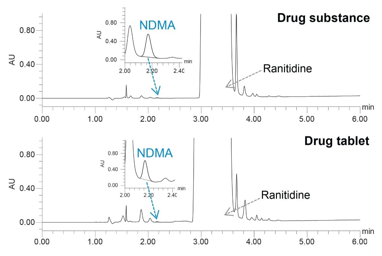 Chromatographic separation of NDMA