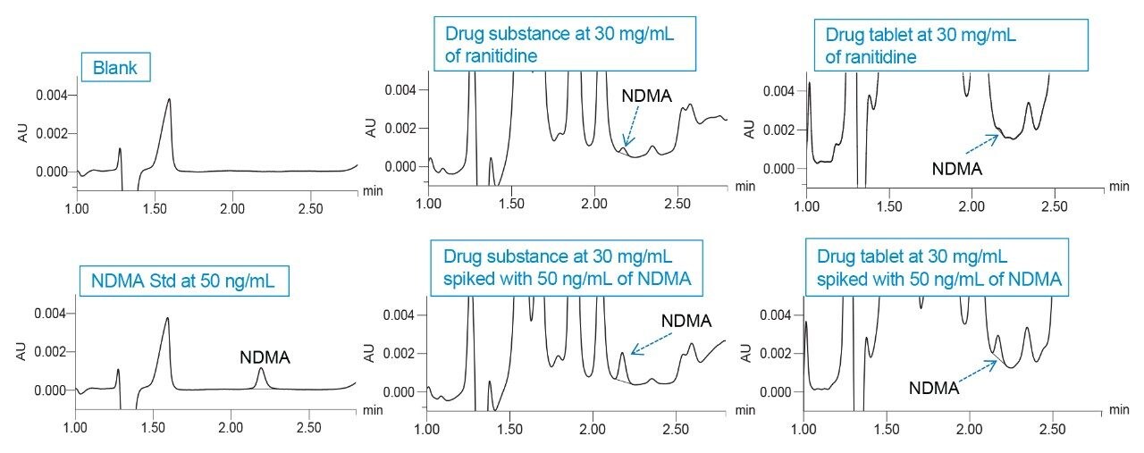 Representative chromatograms of solutions for NDMA analysis in ranitidine drug substance and drug tablet formulation