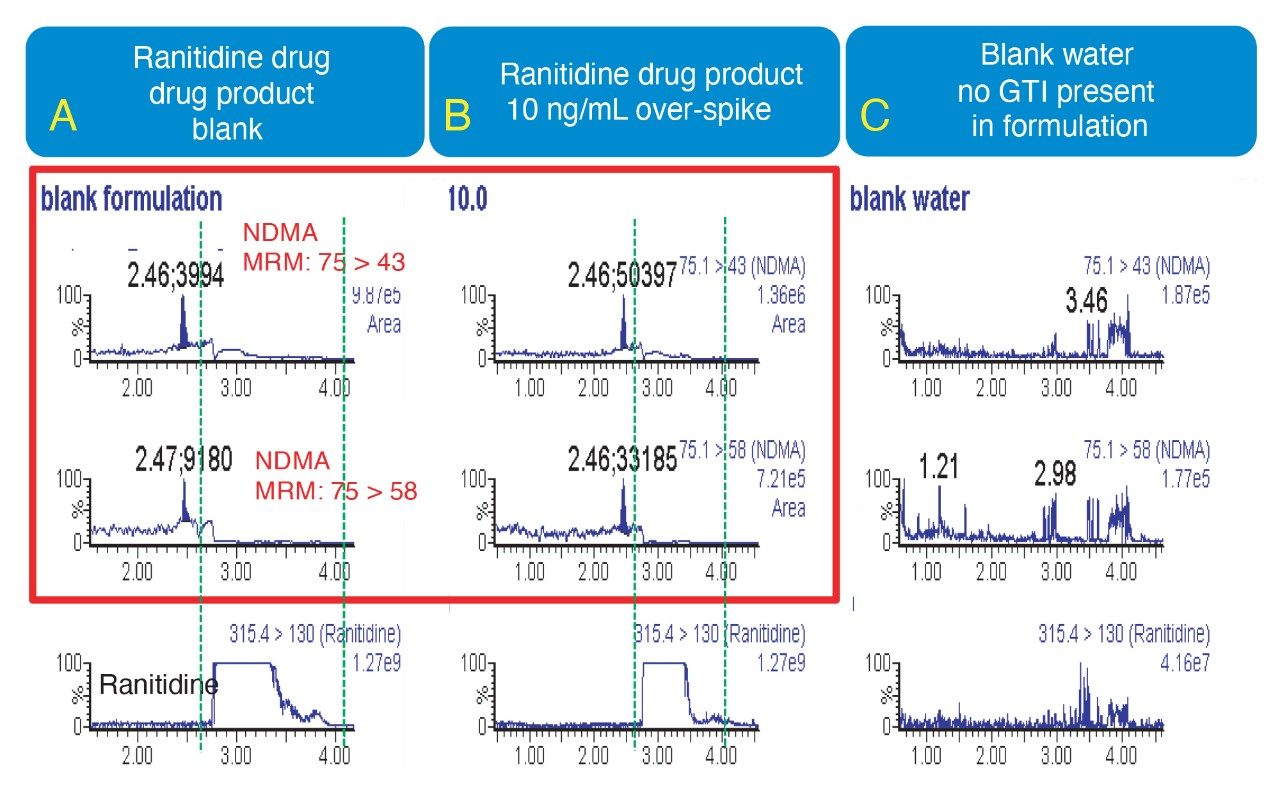 Confirmation of endogenous NDMA nitrosamine impurity.