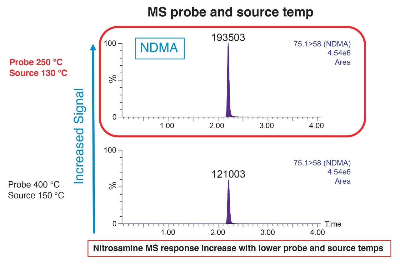 Demonstration of improved nitrosamine impurity analyte MS response with probe and source temperatures.