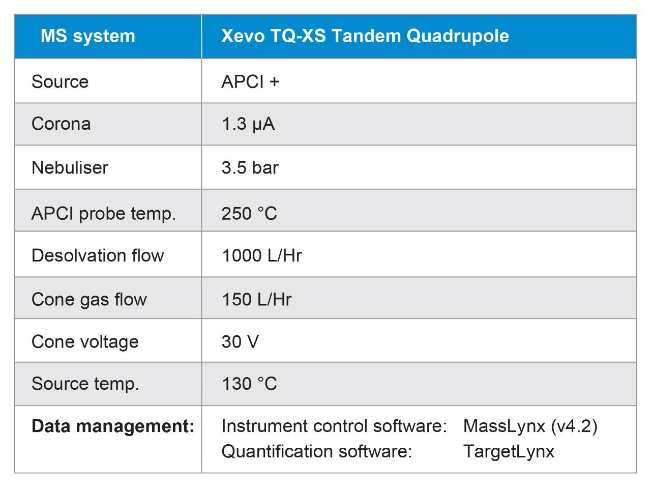 Xevo TQ-XS Mass Spectrometer final optimized instrument conditions.