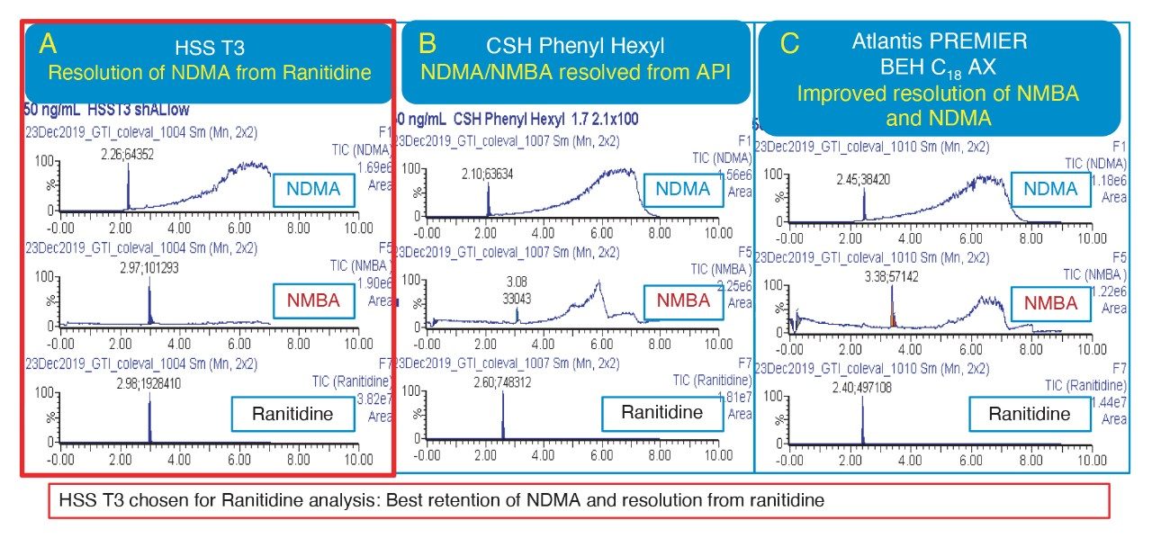 Comparison of chromatographic performance.