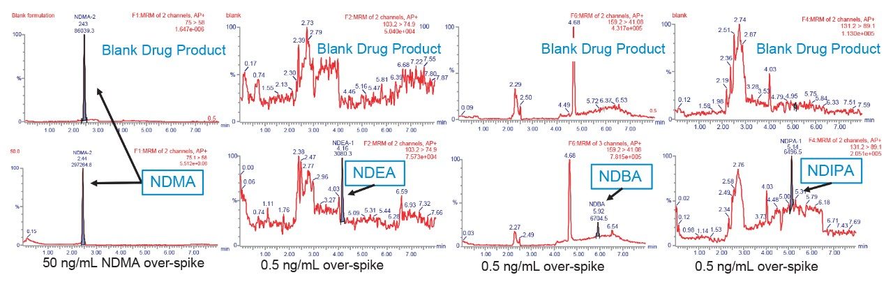 Representative chromatographic performance.