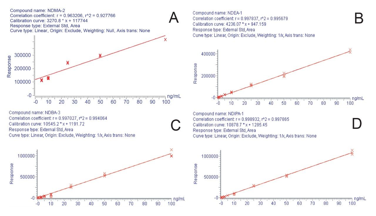  Representative ranitdine drug product calibration curves.