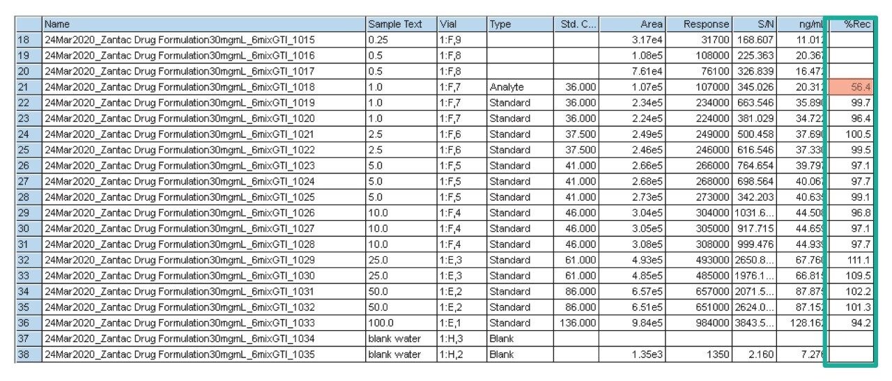 Corrected NDMA standard curve performance.