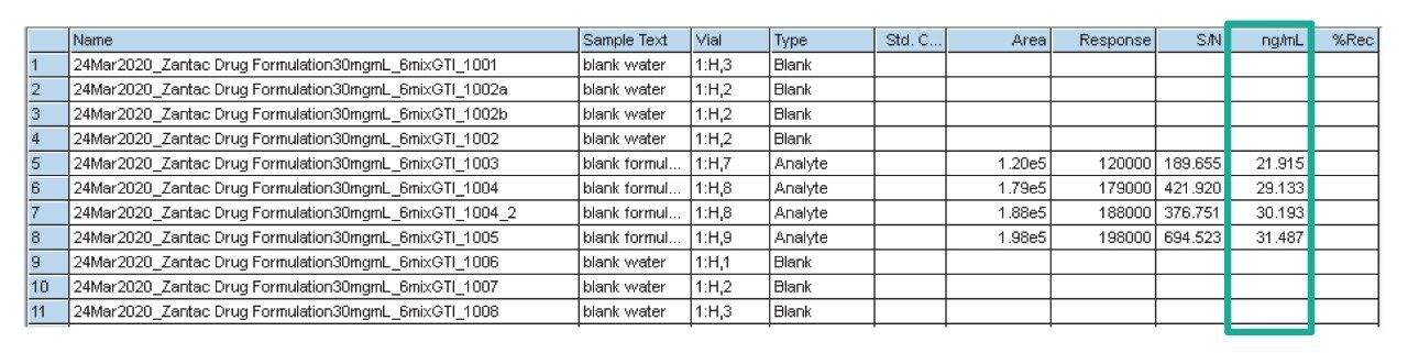 Mean (N=4) calculated NDMA concentration (29.0 ng/mL) in prepared ranitidine DP samples.