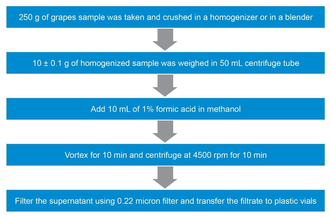  Sample preparation protocol