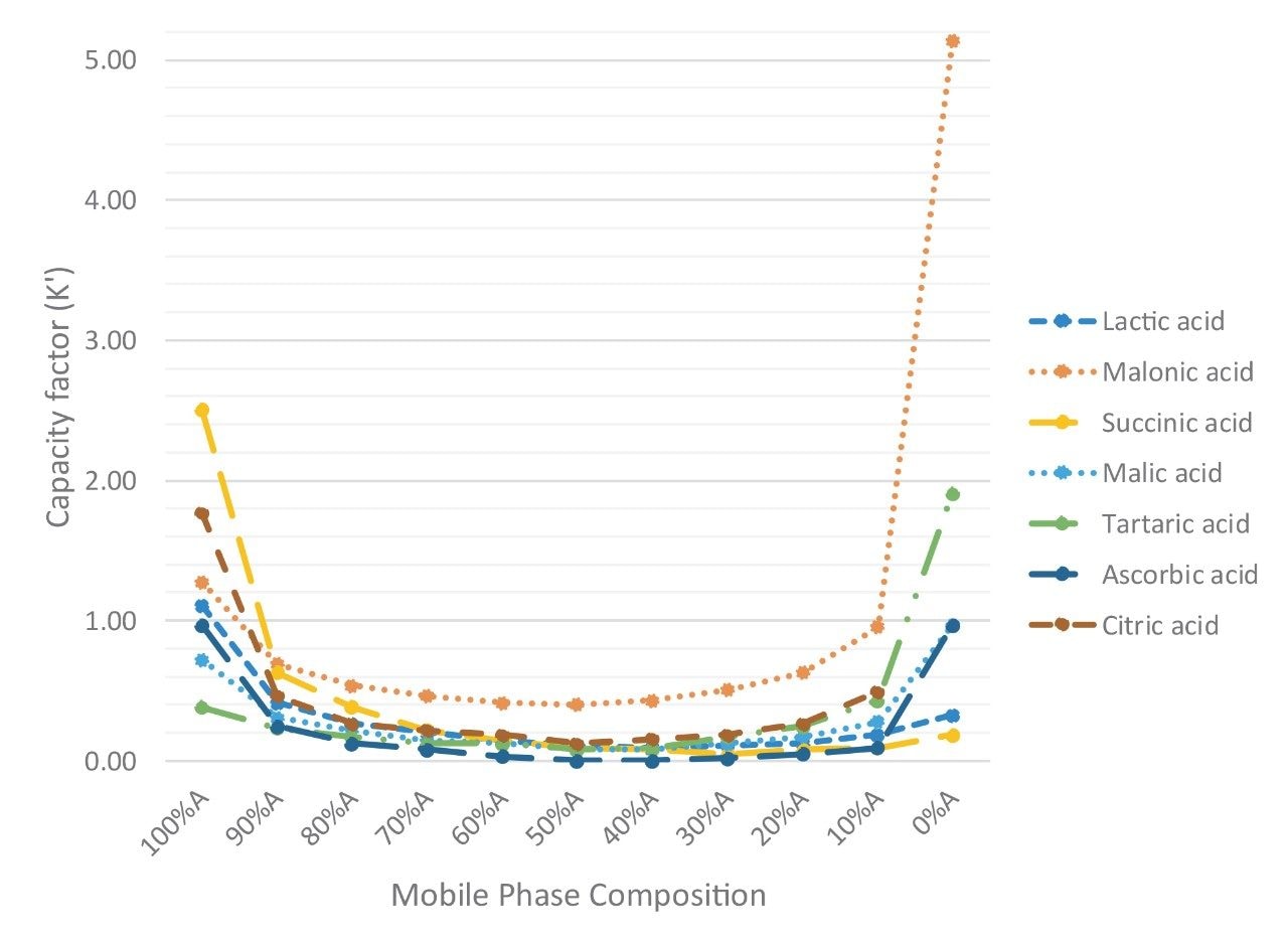 Capacity factors (k’) of organic acids.