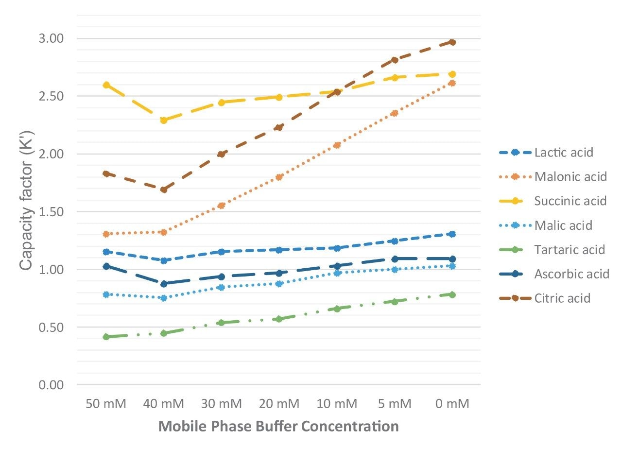 Capacity factors (k’) of organic acids.