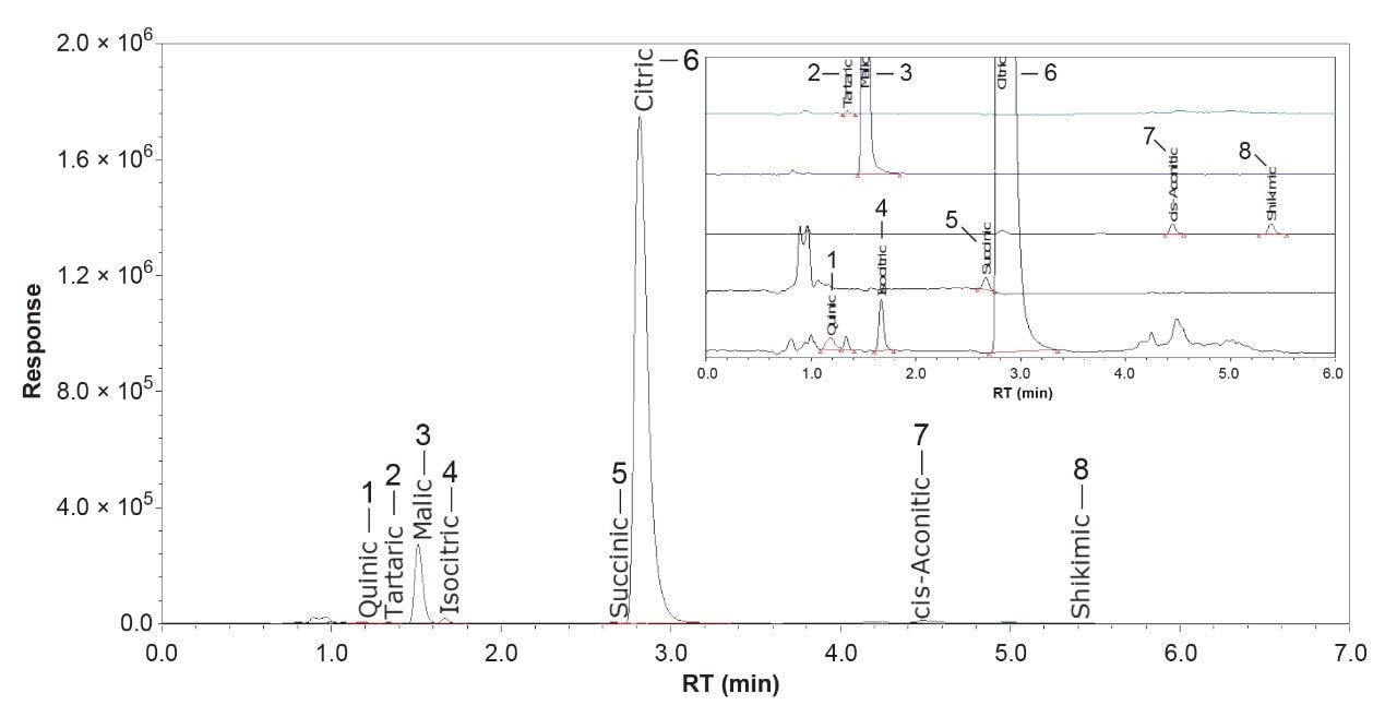 Overlaid SIR chromatogram demonstrating highly selective detection of low-level organic acids in diluted pomegranate juice using the Atlantis Premier BEH C18 AX column