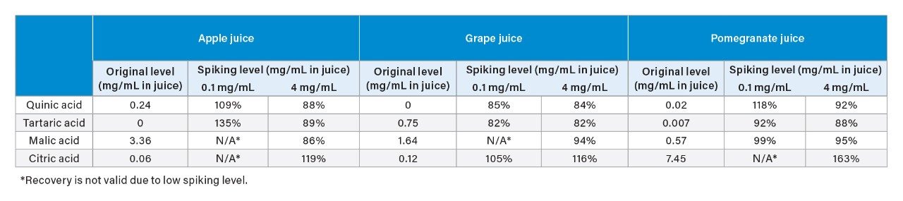 The recovery of common organic acids in fruit juices.