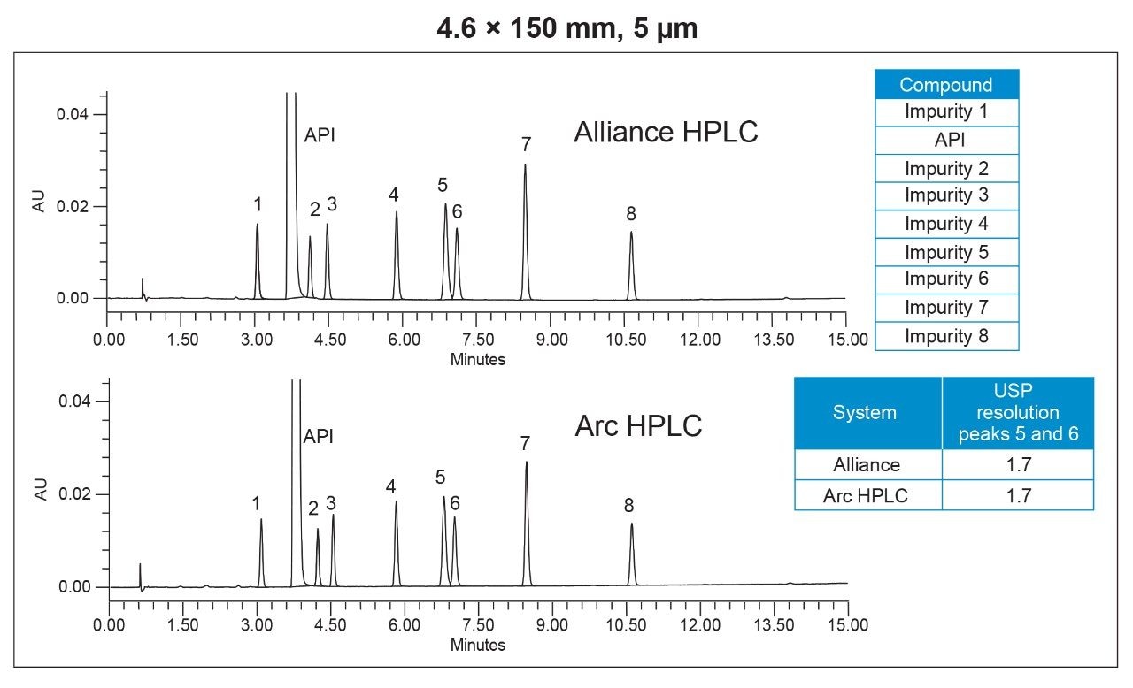 Chromatographic separation for HPLC method transfer