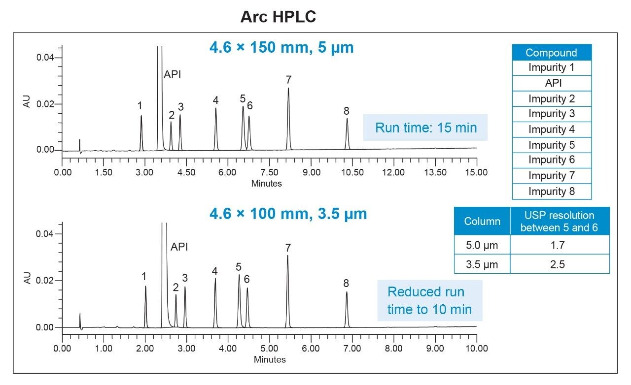 Method scalability from 5 to 3.5 µm particle columns 