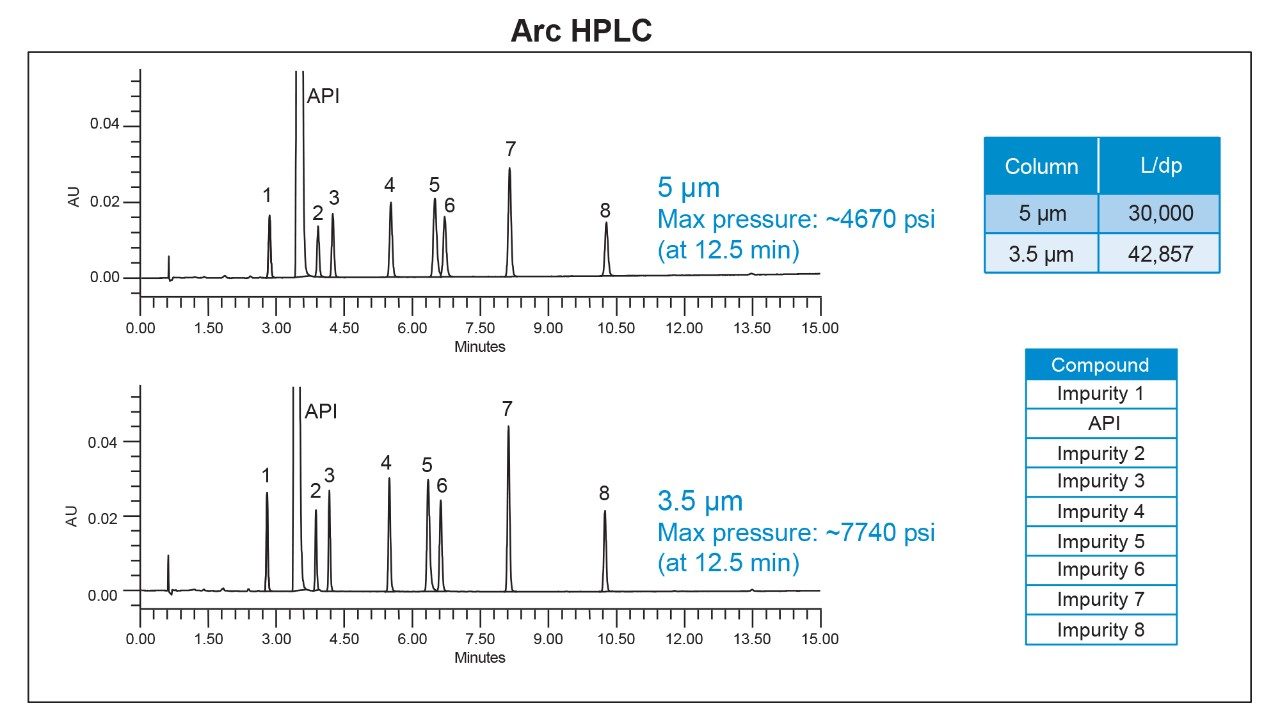 Analysis performed on 5 and 3.5 µm particle column 